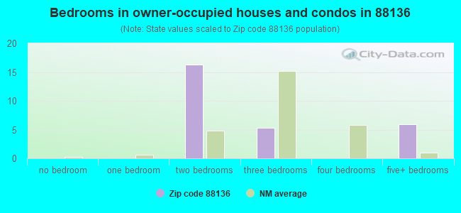 Bedrooms in owner-occupied houses and condos in 88136 