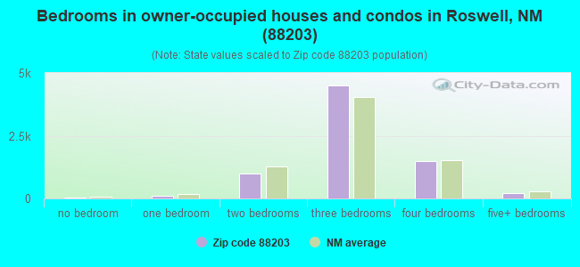 Bedrooms in owner-occupied houses and condos in Roswell, NM (88203) 