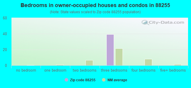 Bedrooms in owner-occupied houses and condos in 88255 