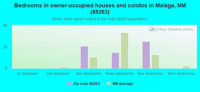 Bedrooms in owner-occupied houses and condos in Malaga, NM (88263) 