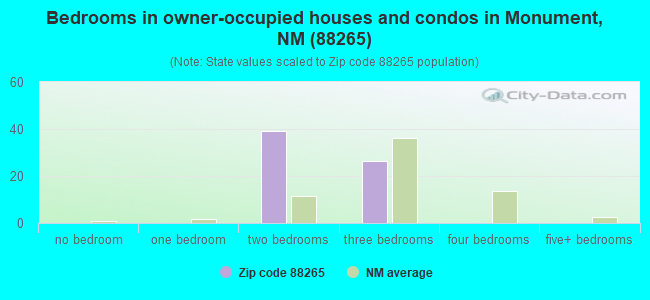 Bedrooms in owner-occupied houses and condos in Monument, NM (88265) 