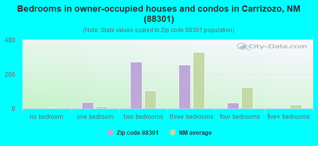 Bedrooms in owner-occupied houses and condos in Carrizozo, NM (88301) 