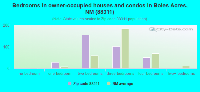 Bedrooms in owner-occupied houses and condos in Boles Acres, NM (88311) 