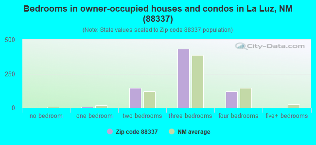 Bedrooms in owner-occupied houses and condos in La Luz, NM (88337) 