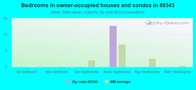 Bedrooms in owner-occupied houses and condos in 88343 