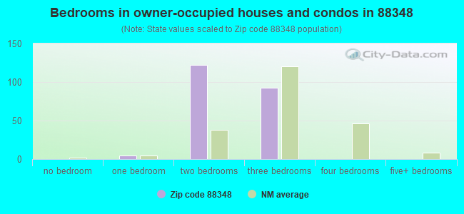 Bedrooms in owner-occupied houses and condos in 88348 