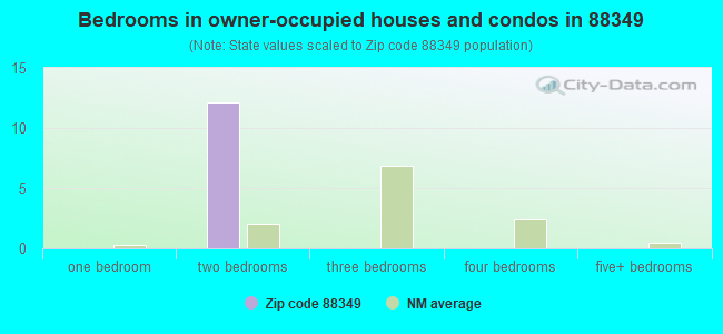 Bedrooms in owner-occupied houses and condos in 88349 