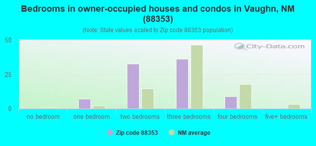 Bedrooms in owner-occupied houses and condos in Vaughn, NM (88353) 