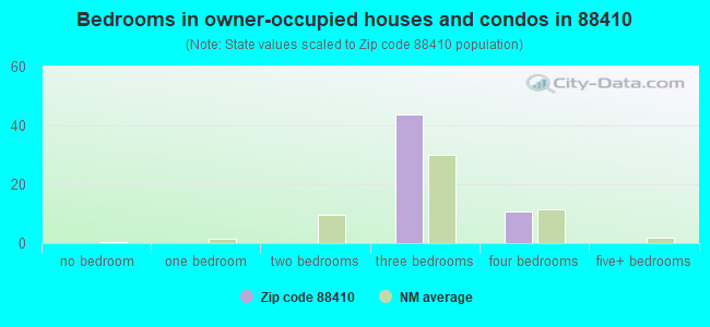 Bedrooms in owner-occupied houses and condos in 88410 