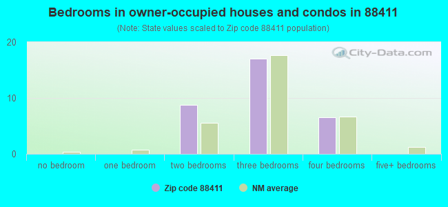 Bedrooms in owner-occupied houses and condos in 88411 