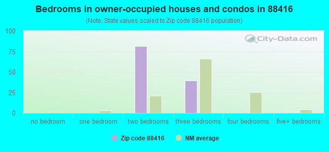 Bedrooms in owner-occupied houses and condos in 88416 