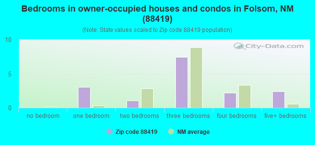 Bedrooms in owner-occupied houses and condos in Folsom, NM (88419) 