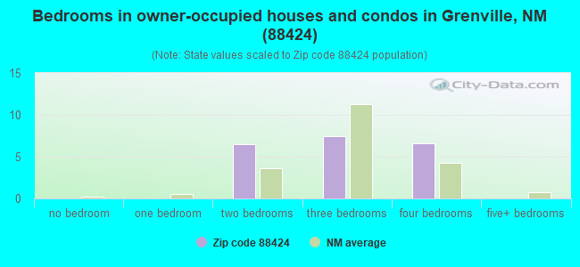 Bedrooms in owner-occupied houses and condos in Grenville, NM (88424) 