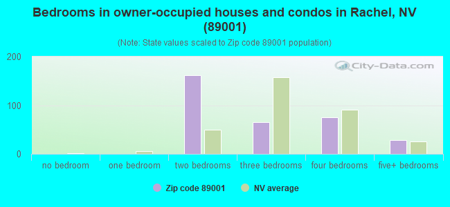 Bedrooms in owner-occupied houses and condos in Rachel, NV (89001) 