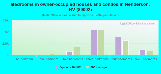Bedrooms in owner-occupied houses and condos in Henderson, NV (89002) 