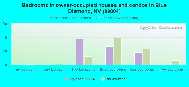 Bedrooms in owner-occupied houses and condos in Blue Diamond, NV (89004) 