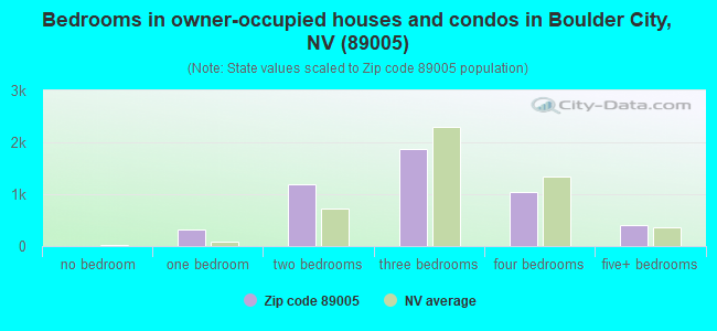 Bedrooms in owner-occupied houses and condos in Boulder City, NV (89005) 