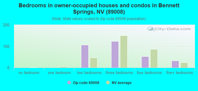 Bedrooms in owner-occupied houses and condos in Bennett Springs, NV (89008) 