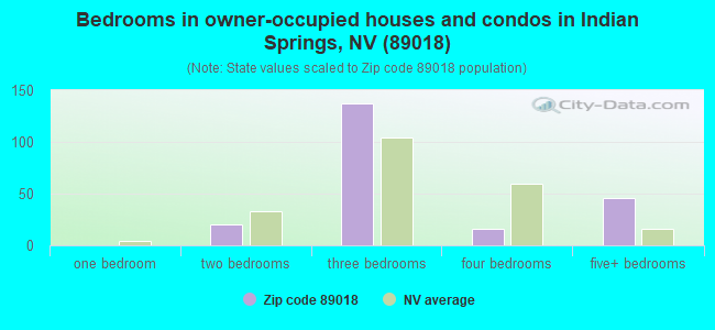 Bedrooms in owner-occupied houses and condos in Indian Springs, NV (89018) 