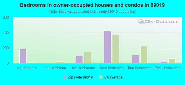 Bedrooms in owner-occupied houses and condos in 89019 