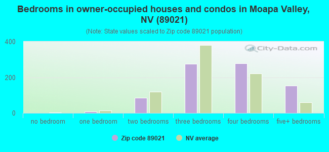 Bedrooms in owner-occupied houses and condos in Moapa Valley, NV (89021) 