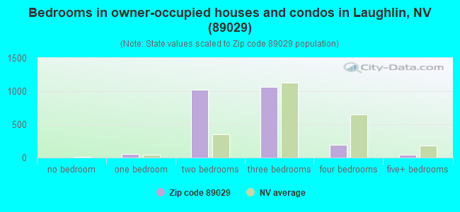 Bedrooms in owner-occupied houses and condos in Laughlin, NV (89029) 