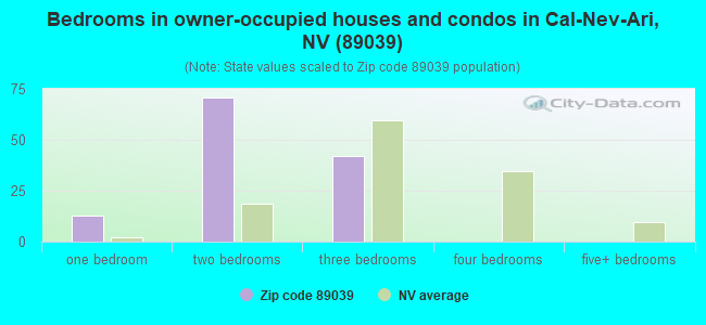 Bedrooms in owner-occupied houses and condos in Cal-Nev-Ari, NV (89039) 