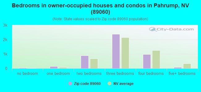 Bedrooms in owner-occupied houses and condos in Pahrump, NV (89060) 