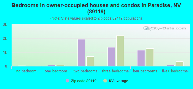 Bedrooms in owner-occupied houses and condos in Paradise, NV (89119) 