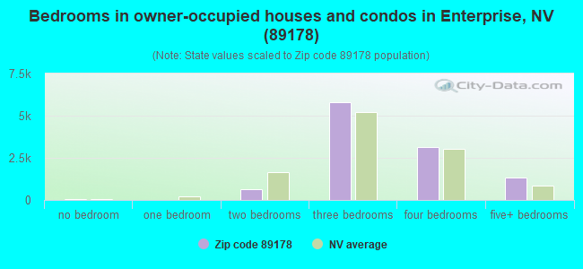 Bedrooms in owner-occupied houses and condos in Enterprise, NV (89178) 