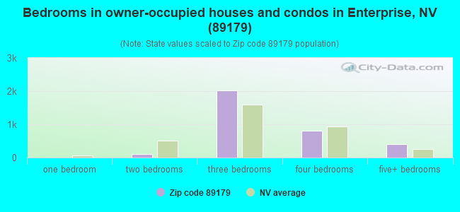 Bedrooms in owner-occupied houses and condos in Enterprise, NV (89179) 