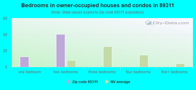 Bedrooms in owner-occupied houses and condos in 89311 