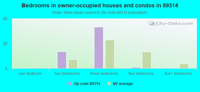 Bedrooms in owner-occupied houses and condos in 89314 