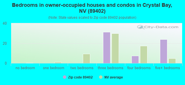 Bedrooms in owner-occupied houses and condos in Crystal Bay, NV (89402) 