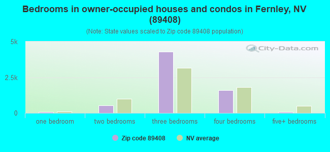 Bedrooms in owner-occupied houses and condos in Fernley, NV (89408) 