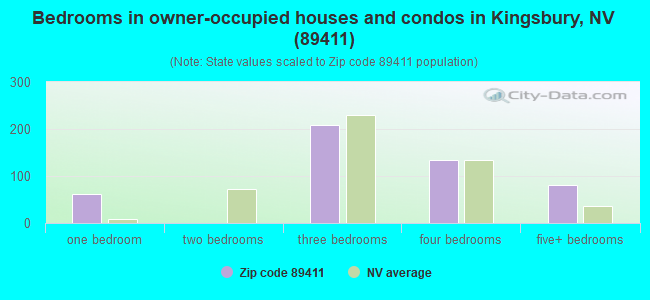 Bedrooms in owner-occupied houses and condos in Kingsbury, NV (89411) 