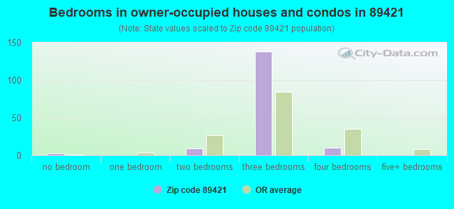 Bedrooms in owner-occupied houses and condos in 89421 