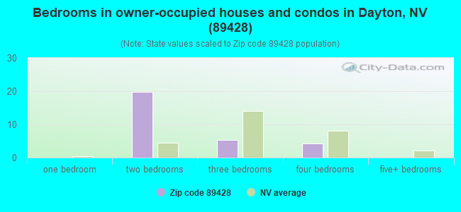 Bedrooms in owner-occupied houses and condos in Dayton, NV (89428) 