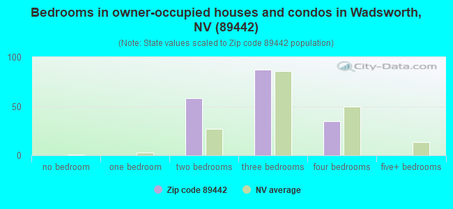 Bedrooms in owner-occupied houses and condos in Wadsworth, NV (89442) 
