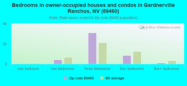 Bedrooms in owner-occupied houses and condos in Gardnerville Ranchos, NV (89460) 