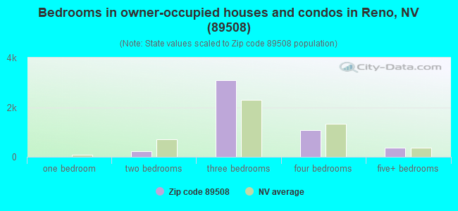 Bedrooms in owner-occupied houses and condos in Reno, NV (89508) 