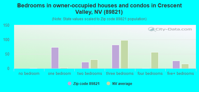 Bedrooms in owner-occupied houses and condos in Crescent Valley, NV (89821) 