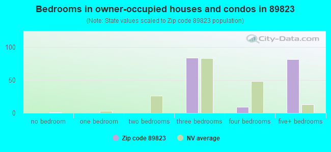 Bedrooms in owner-occupied houses and condos in 89823 