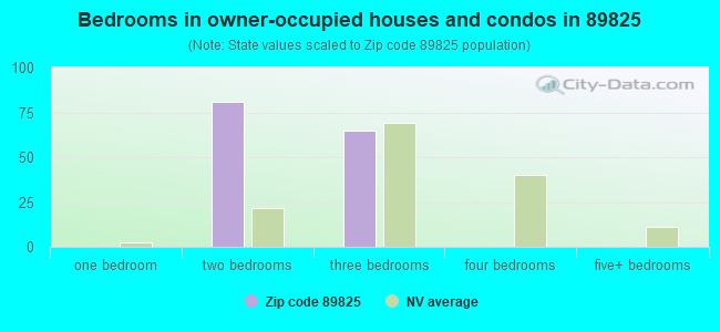 Bedrooms in owner-occupied houses and condos in 89825 