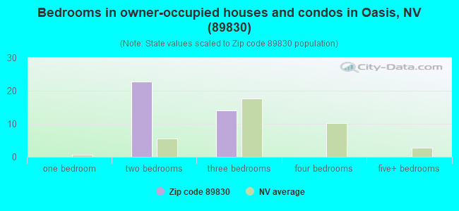 Bedrooms in owner-occupied houses and condos in Oasis, NV (89830) 