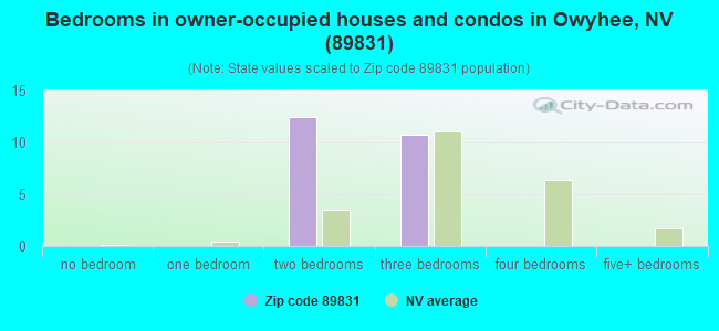 Bedrooms in owner-occupied houses and condos in Owyhee, NV (89831) 