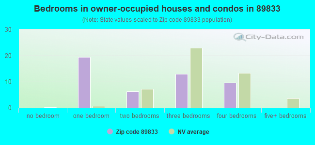 Bedrooms in owner-occupied houses and condos in 89833 