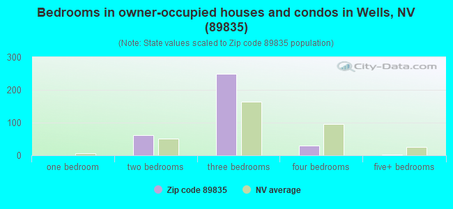 Bedrooms in owner-occupied houses and condos in Wells, NV (89835) 