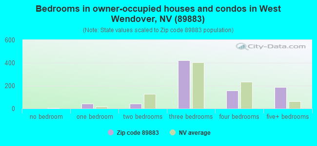 Bedrooms in owner-occupied houses and condos in West Wendover, NV (89883) 