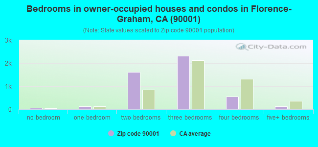 Bedrooms in owner-occupied houses and condos in Florence-Graham, CA (90001) 